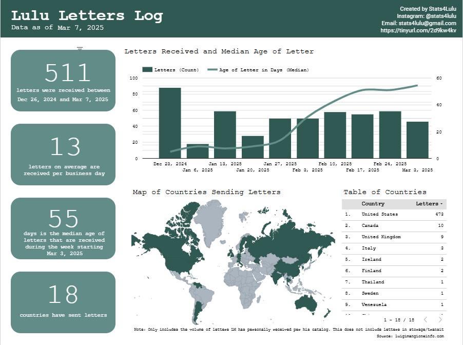 Dashboard of Letters Received by LM at MDC Brooklyn [OC]