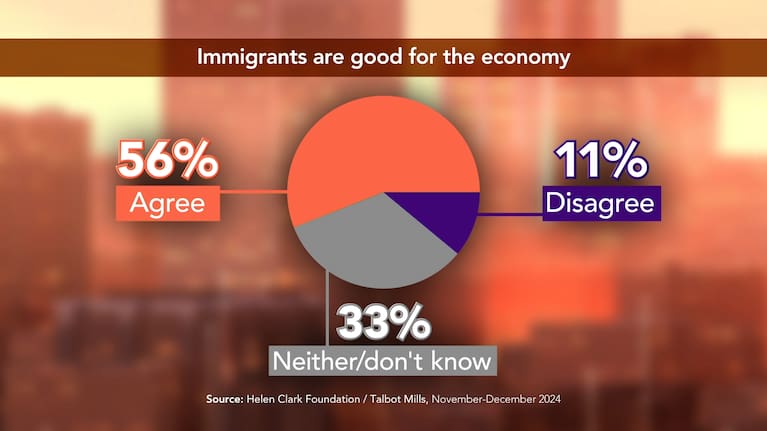 Around half of respondents to the three questions had positive views towards immigrants.