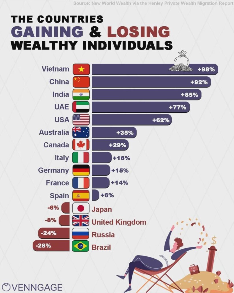 [OC] The countries gaining and losing wealthy individuals