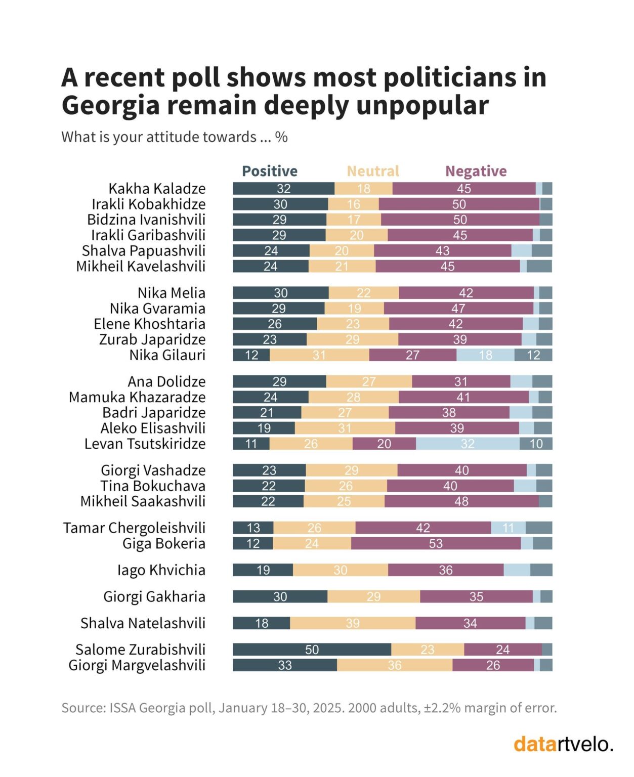 Most politicians in Georgia are unpopular, according to a new ISSA poll