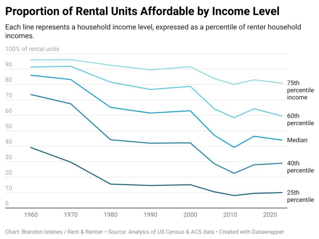 [OC] Affordable rental housing across the income spectrum since 1960