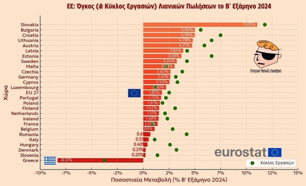Free fall in retail sales only in Greece, but profanity continues!