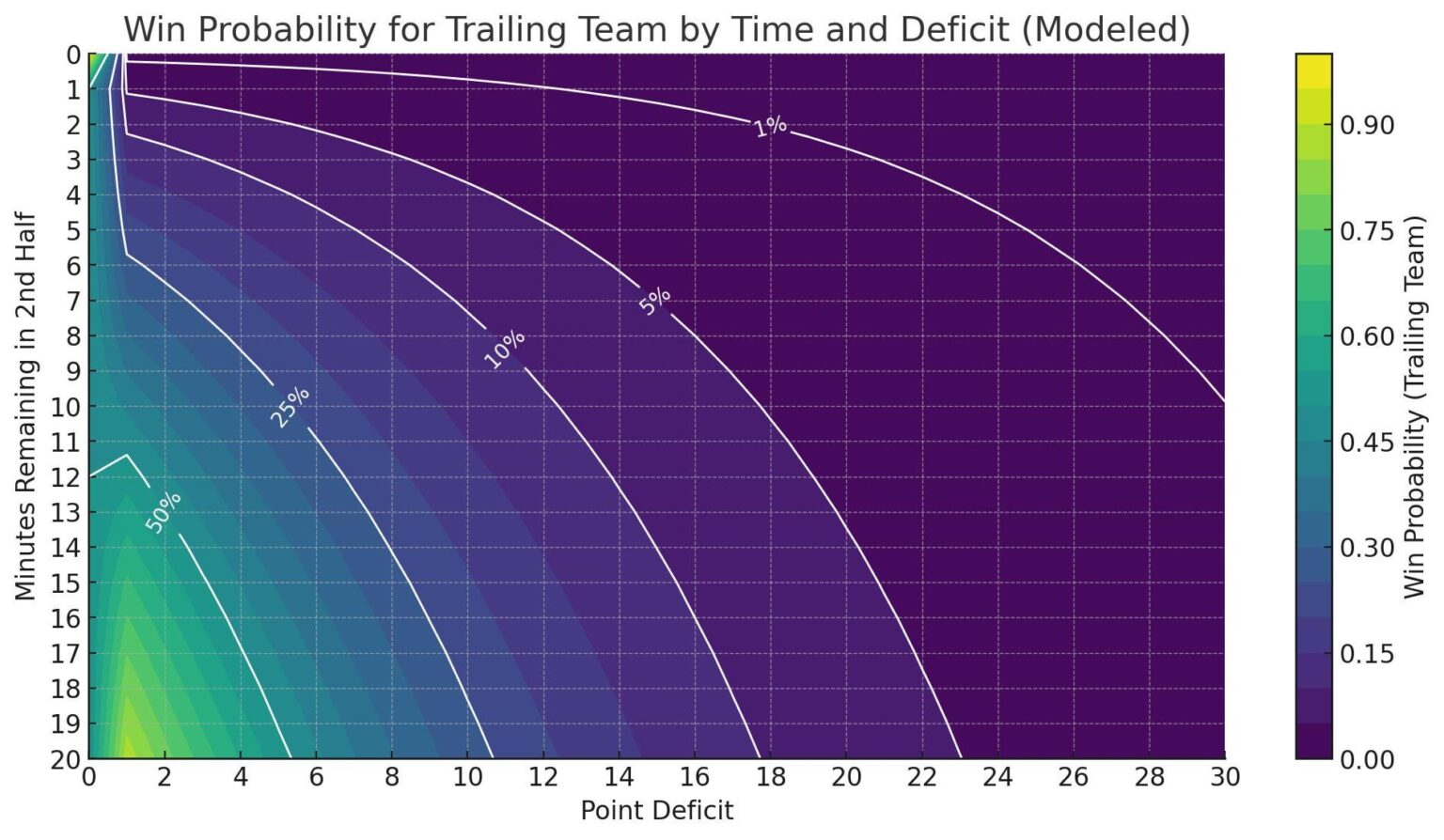 NCAA Basketball Comeback Probability [OC]