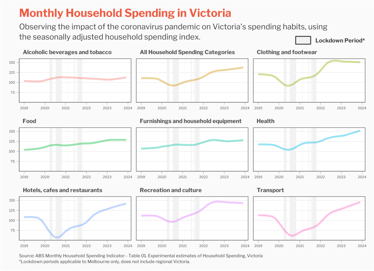 [OC] Changes in Household Spending in Victoria, Australia during the pandemic.