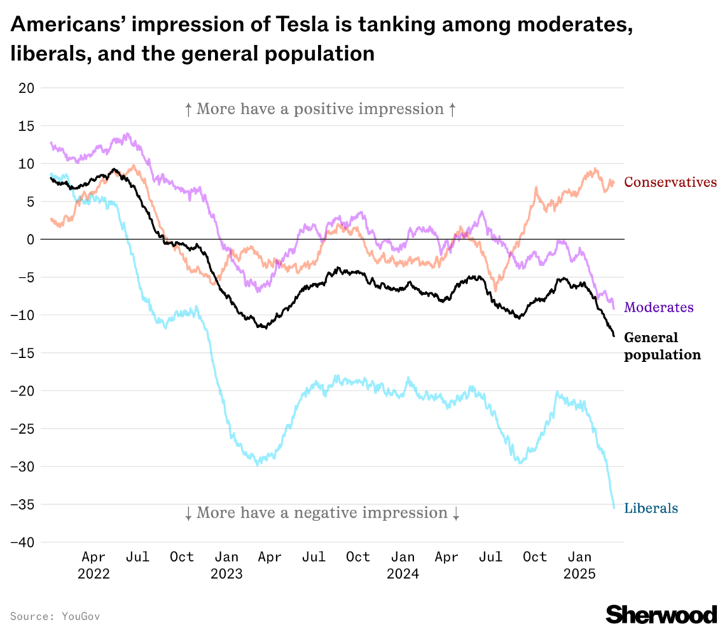 Americans’ impression of Tesla, by political affiliation [OC]
