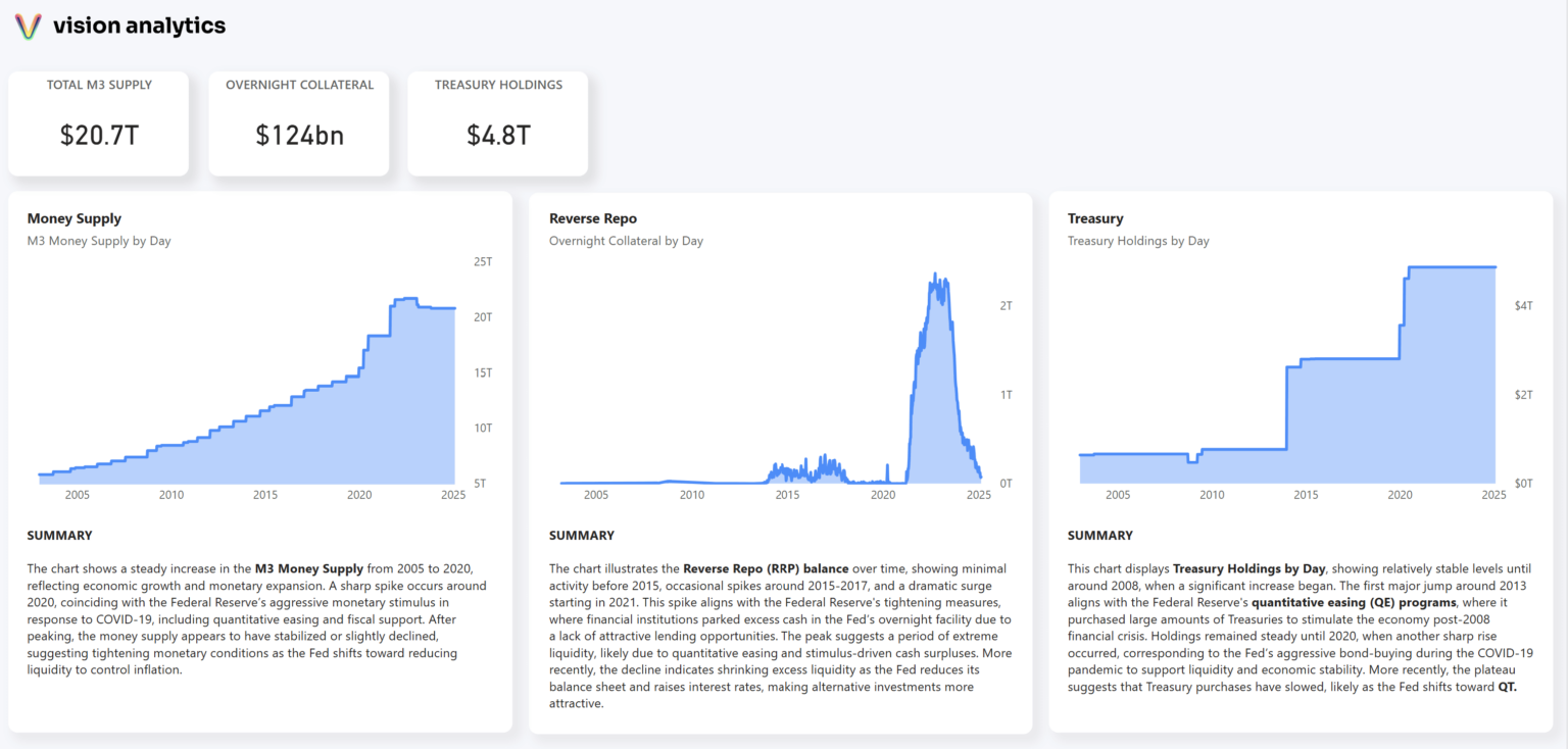 [OC] Visualizing the Impact of Fed Liquidity in Power BI. Source: FRED
