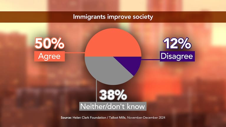Fifty per cent said immigrants improved society. 