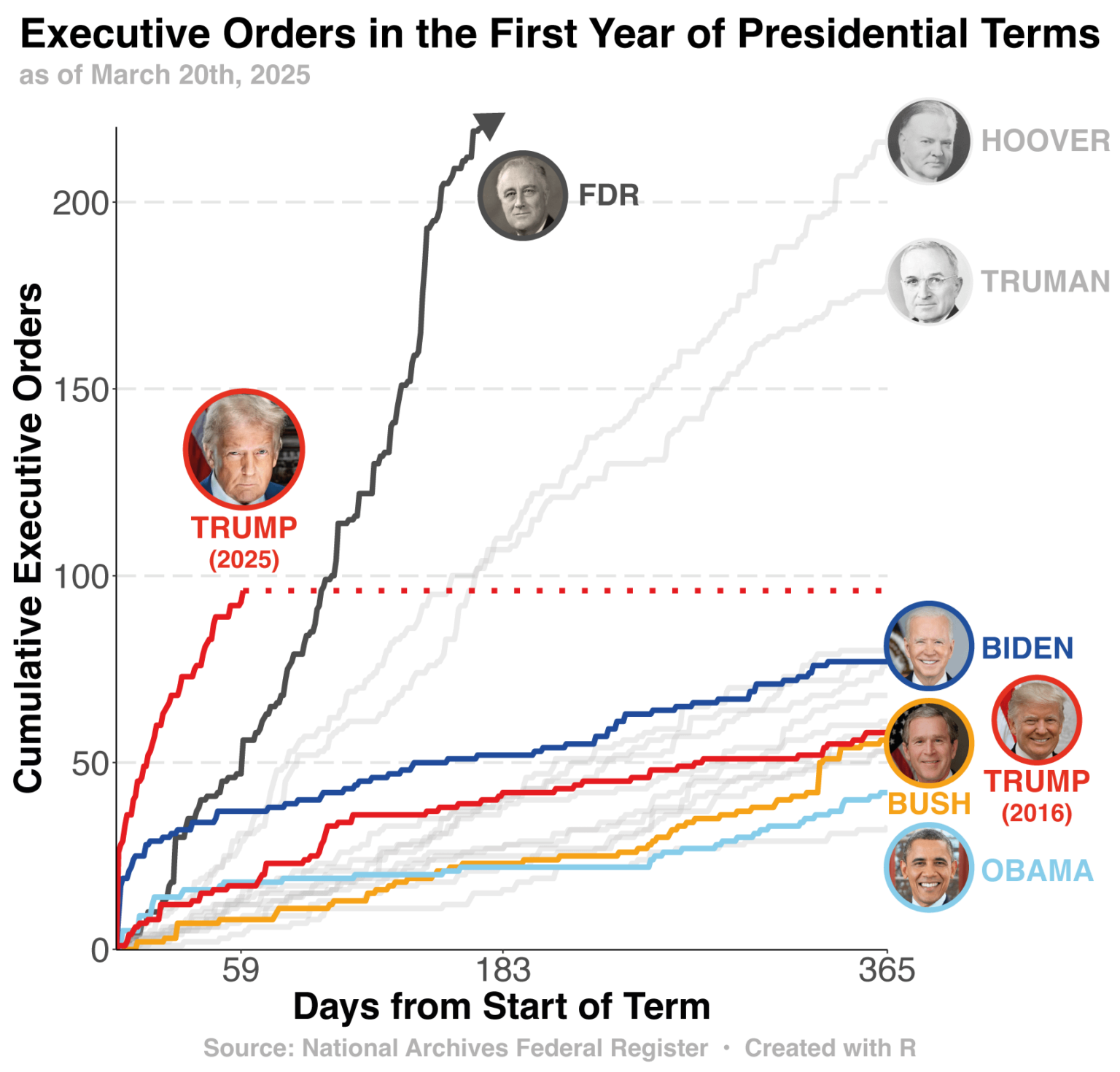 [OC] Executive Orders Issued During the First Years of U.S. Presidents