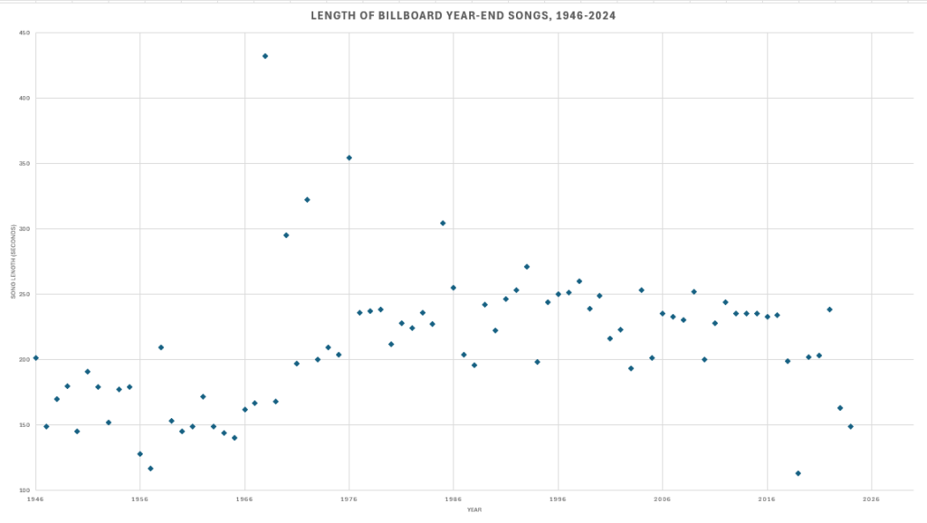 [OC] Length of BillBoard Year-End Songs, 1946-2024