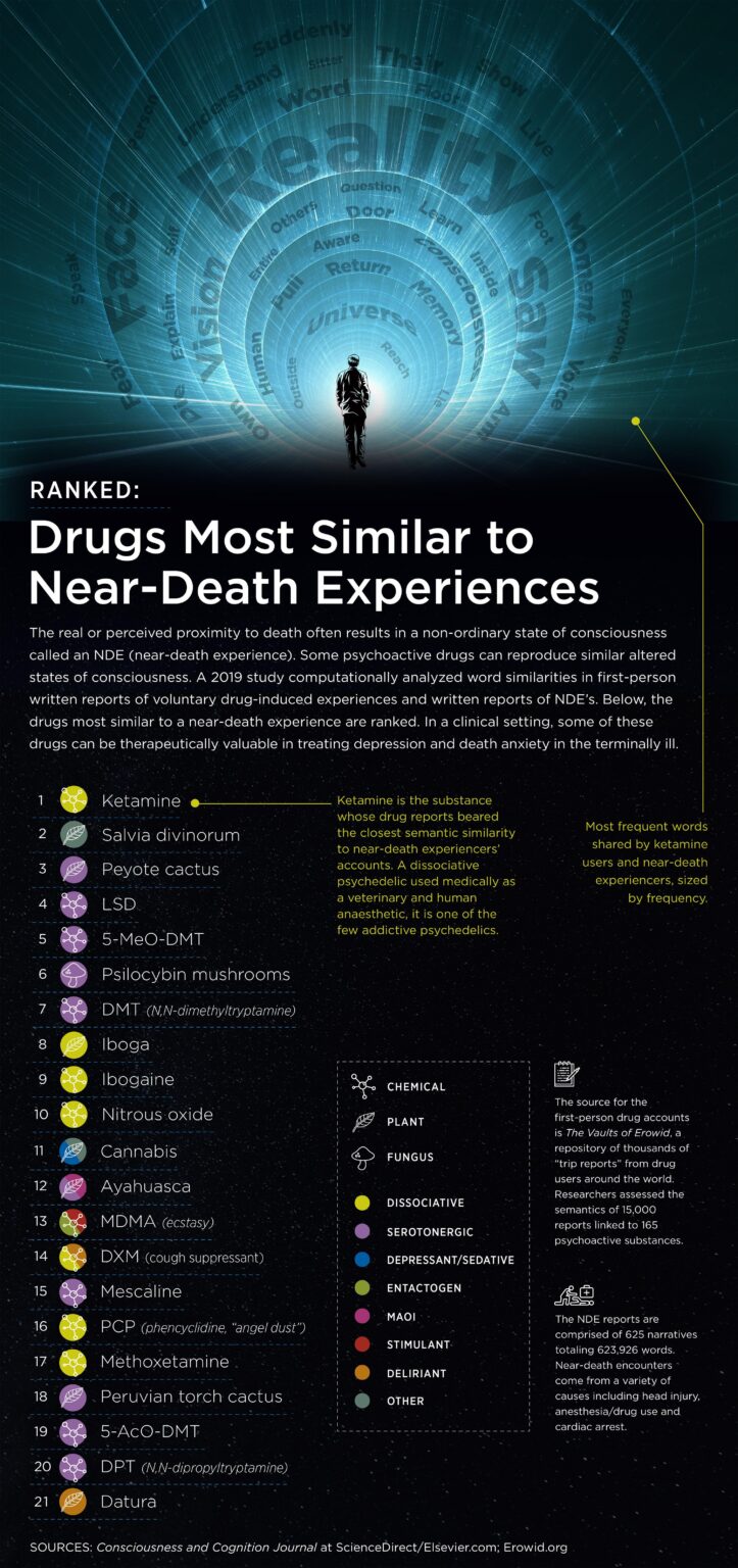 [OC] Academic Study: Drugs Most Similar to an NDE Experience