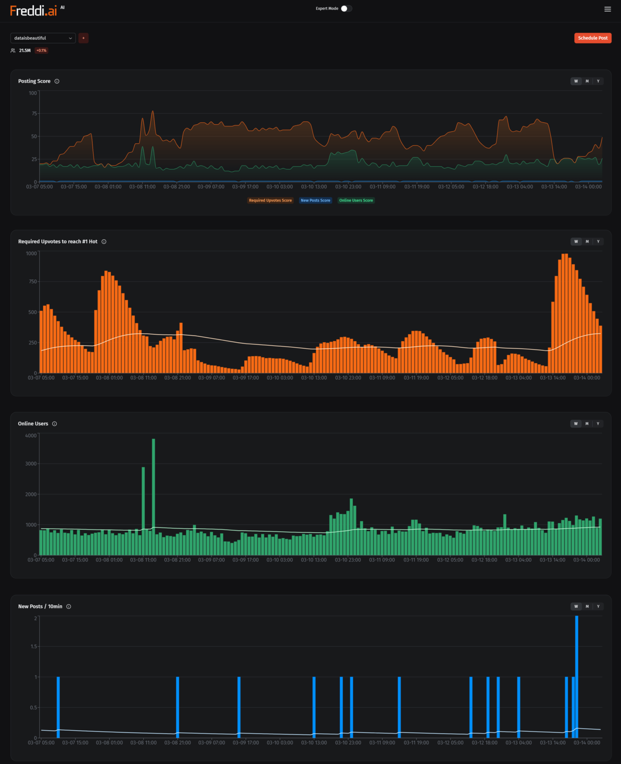 [OC] When to post on Reddit to increase visibility
