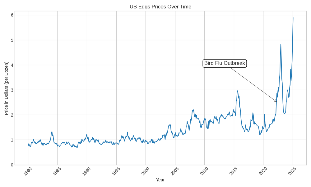 US Egg Prices [OC]
