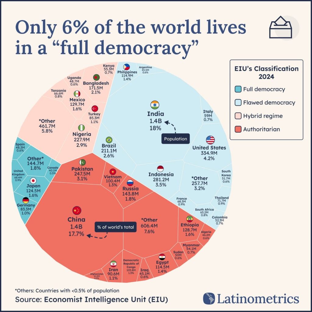 [OC] Only 6% of the world lives in a "full democracy"