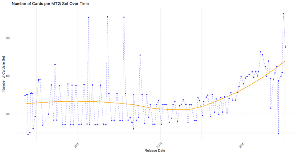MTG Data