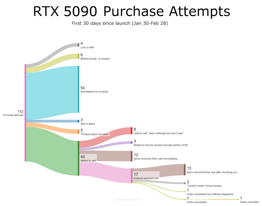 [OC] RTX 5090 Purchase Attempts (first month)