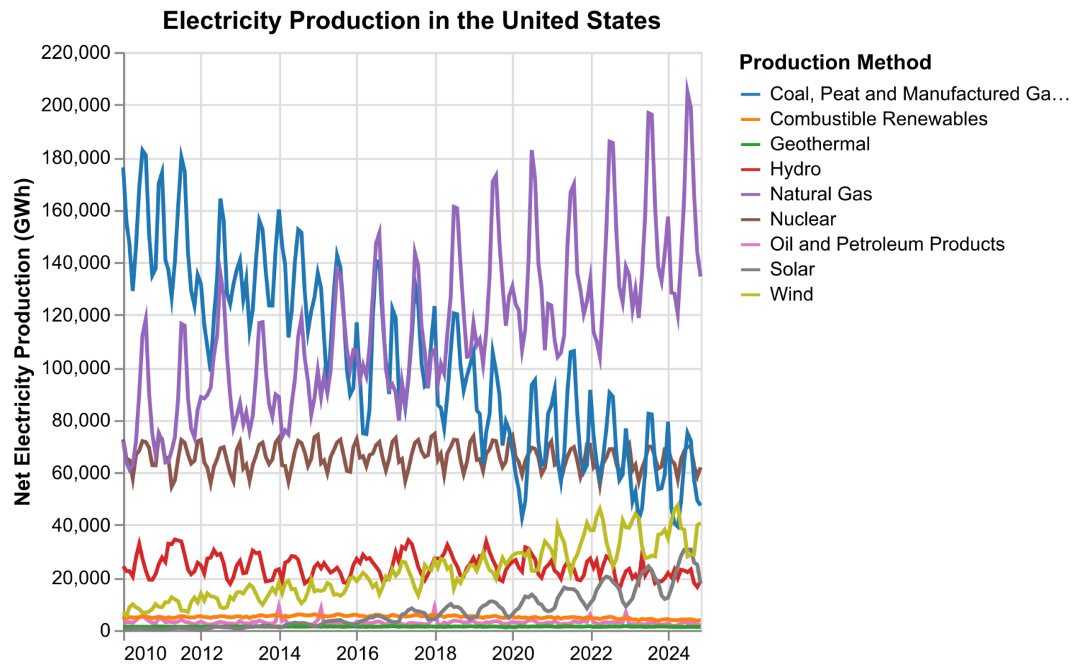 [OC] Electricity Production in the United States