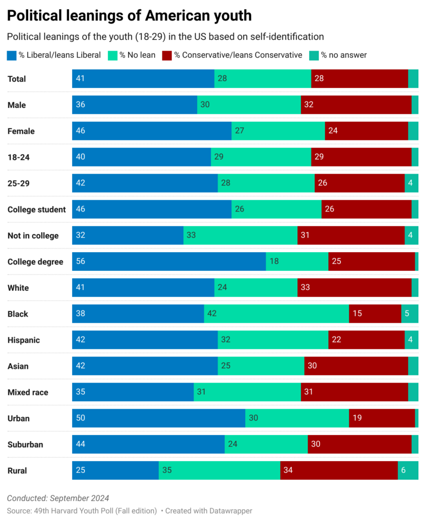 [OC] Political leanings of American youth.