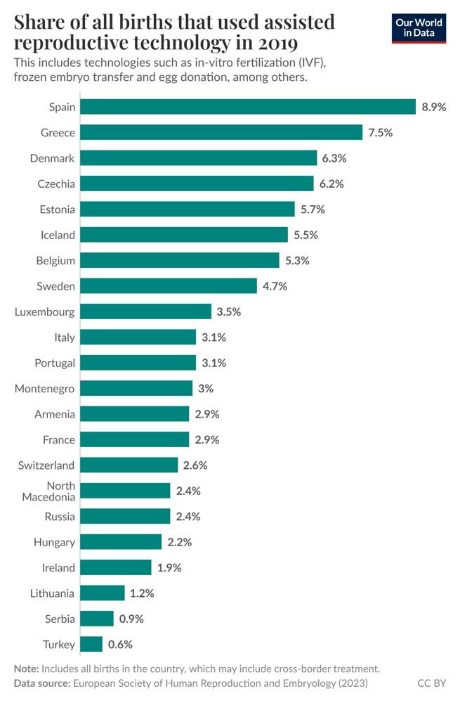 In Spain, 9% of births involve assisted reproduction technologies, the highest proportion in Europe
