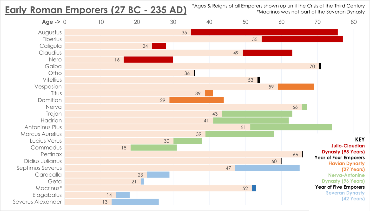 [OC] Reigns and Ages of Early Roman Emporers