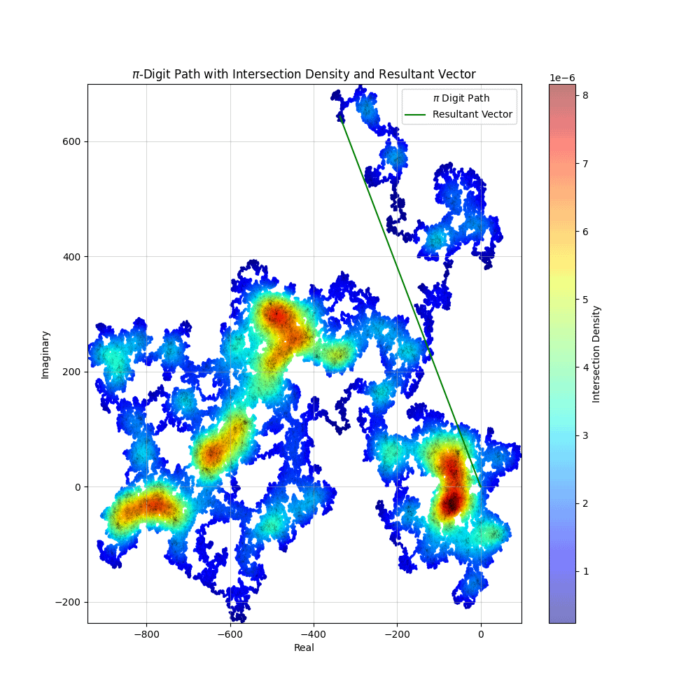 [OC] Pi-Digit Path with Intersection Density and Resultant Vector