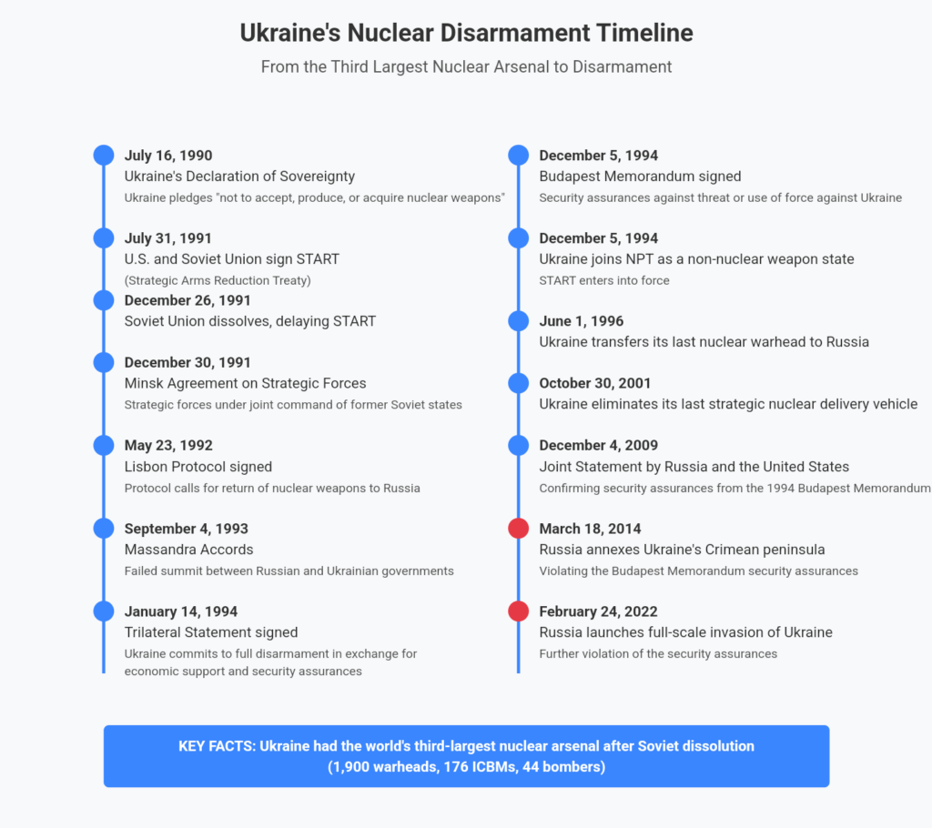 [OC] Timeline of Ukrain's Nuclear Disarmament