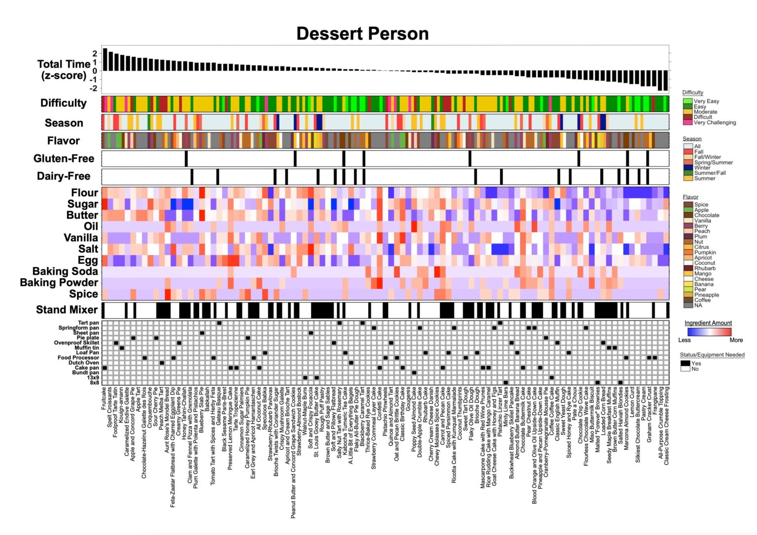 Recipe analytics for Claire Saffitz’s “Dessert Person” [OC]