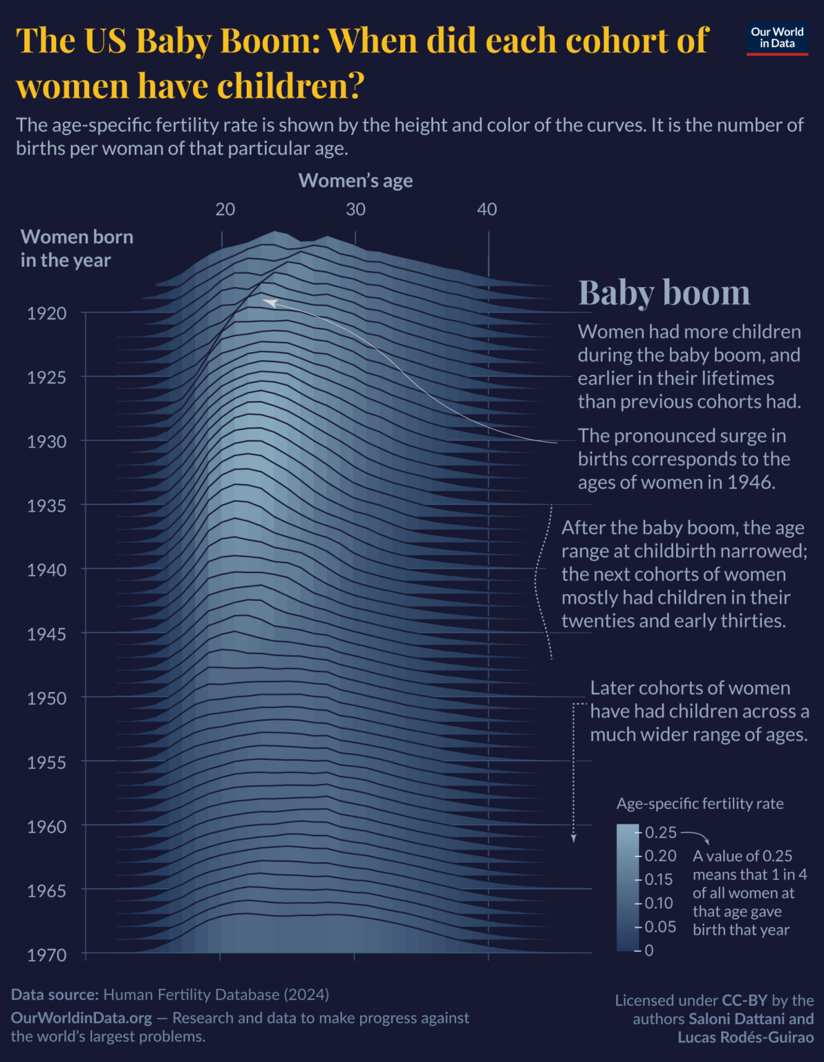 [OC] The US Baby Boom: When did each cohort of women have children?