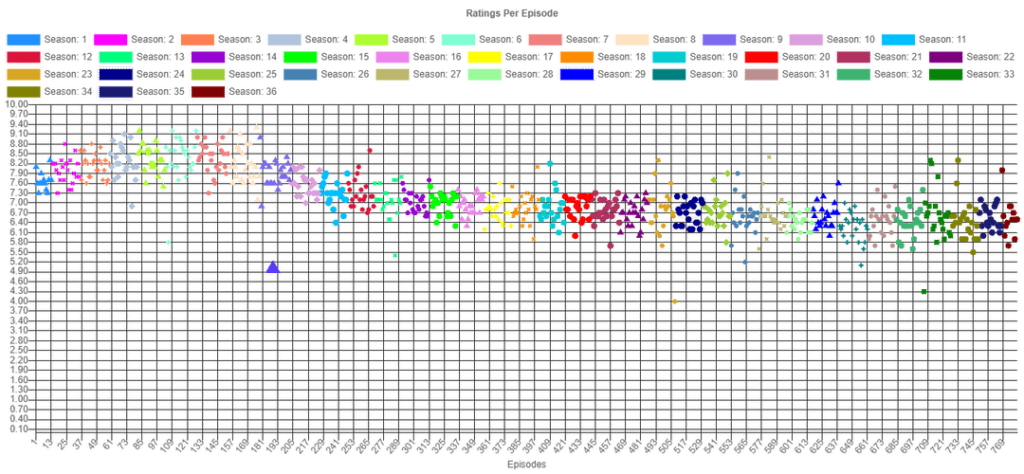 The Simpsons IMDB ratings by Epsiode and Season