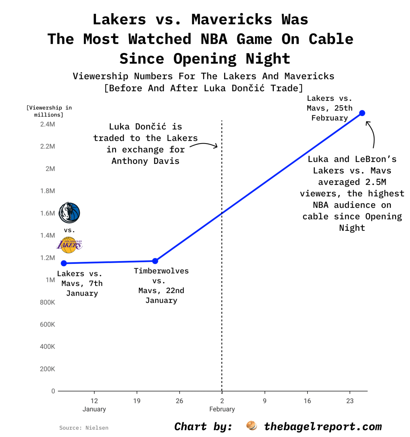 [OC] Luka and LeBron’s Lakers vs. Mavericks averaged 2.5M viewers, the highest NBA audience on cable since Opening Night.