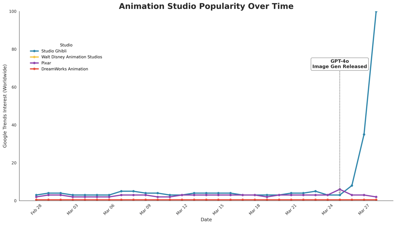 [OC] Animation Studio Popularity (Google Trends) Over Time