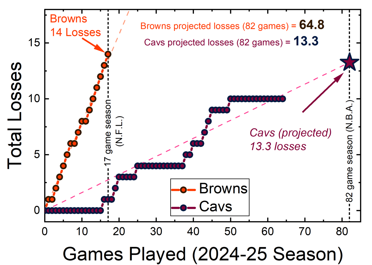 Disparity in Cleveland Sports - Browns vs. Cavs Losses [OC]