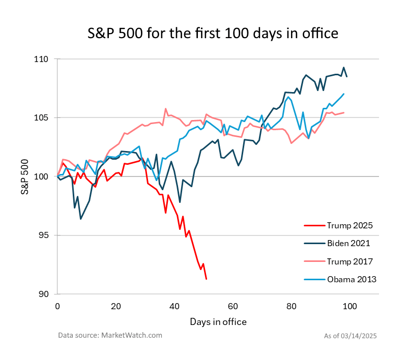 S&P 500 Performance During the First 100 Days of Recent Presidents [OC]