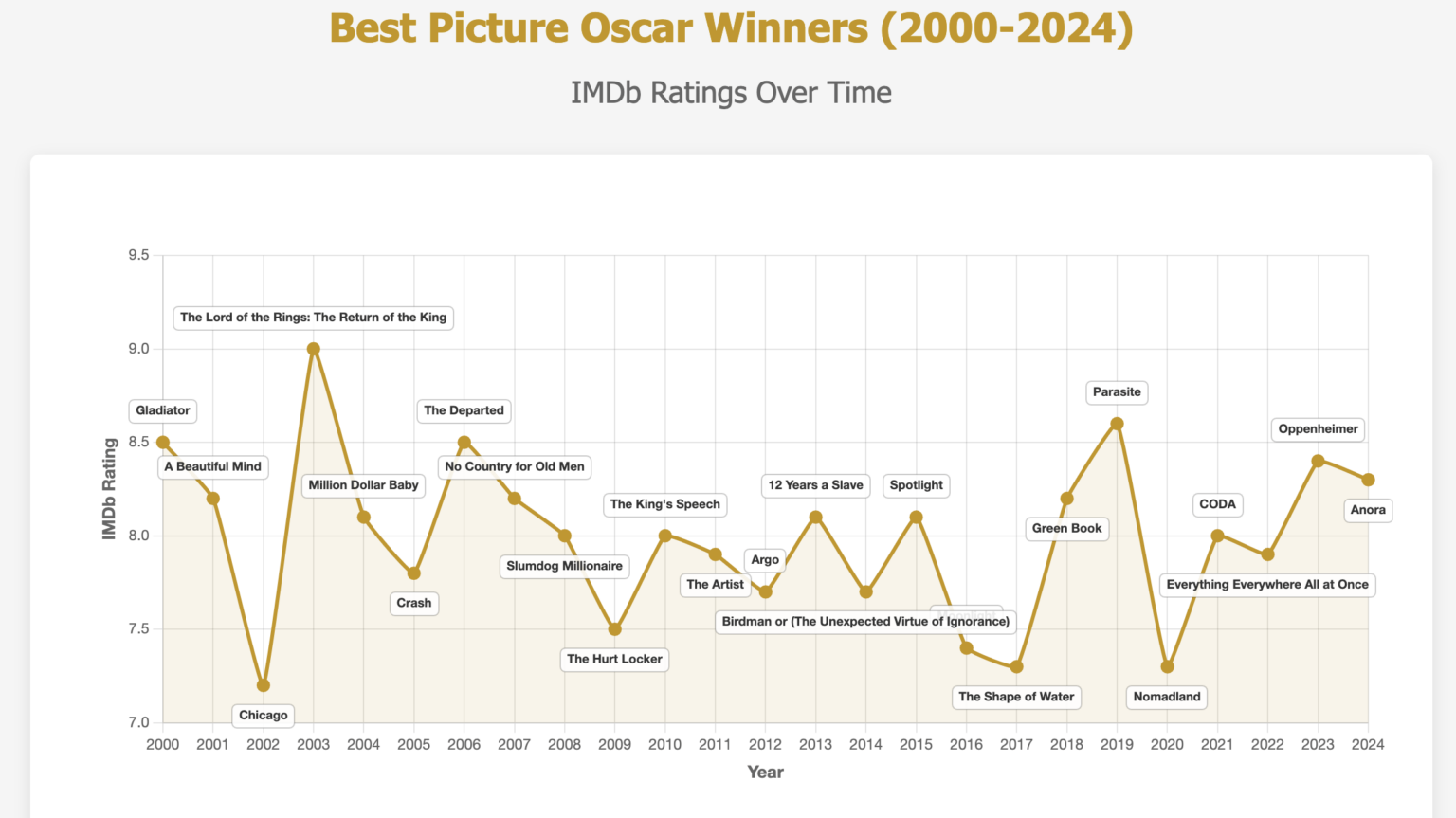 [OC] Best Picture Oscar Winners (2000-2024)