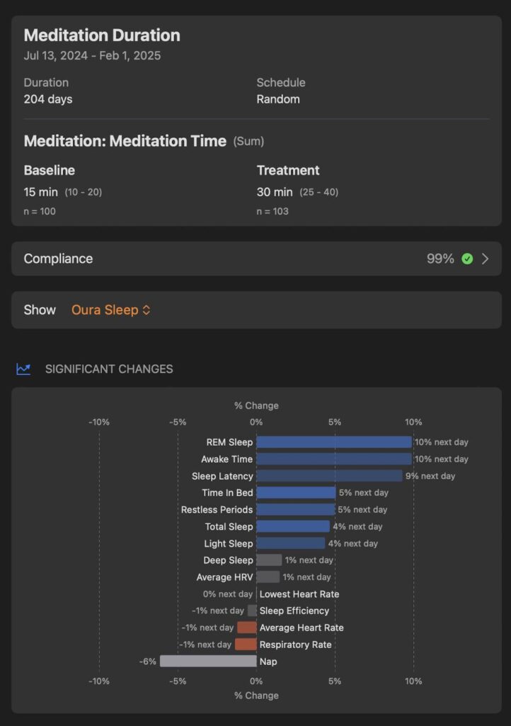 [OC] I ran a self-experiment and found meditating more improved my sleep