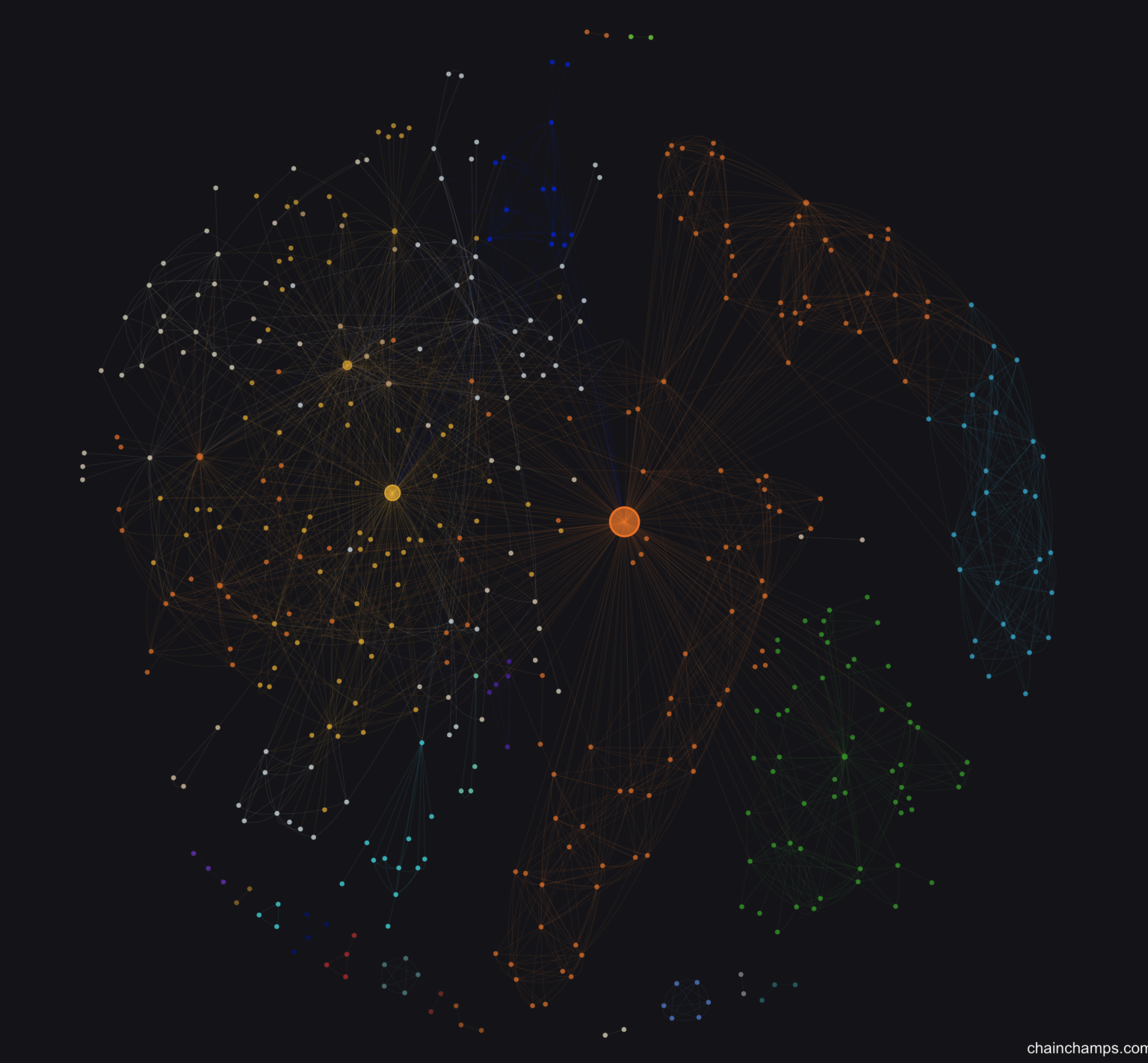 [OC] Graph Visualizations of Blockchain Data