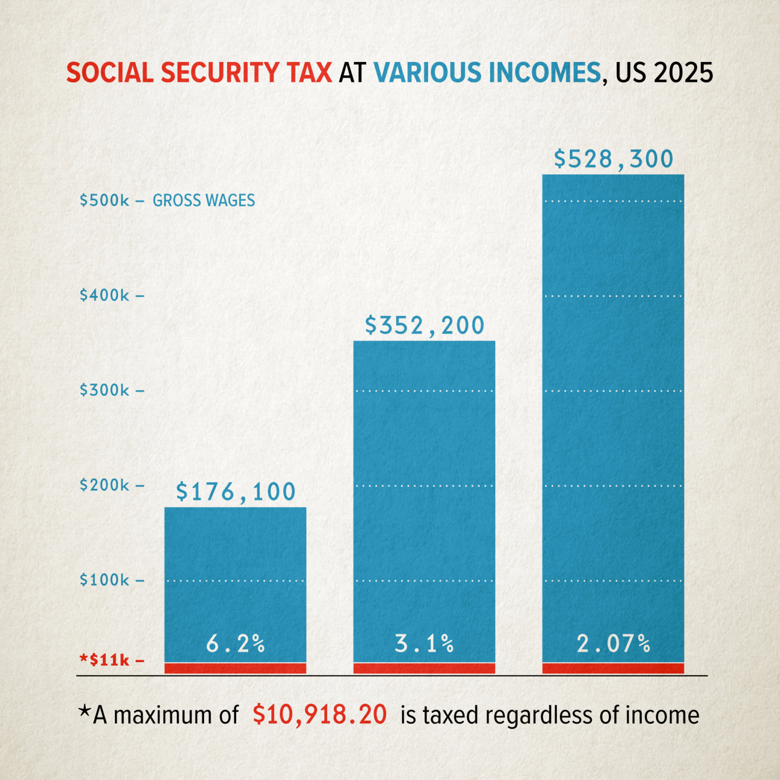 [OC] Social Security Tax at Various Incomes