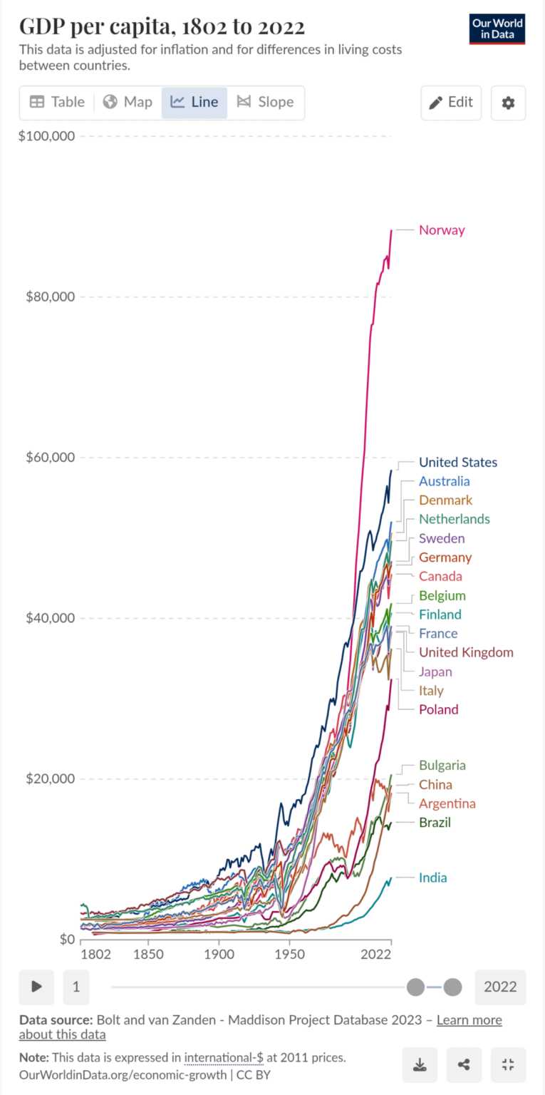 Economic Growth during the Industrial Age, adjusted for inflation and purchasing power