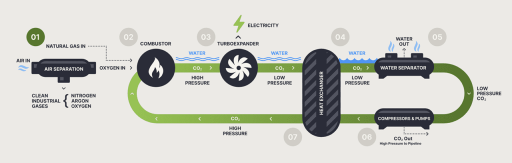 Baker Hughes, Woodside Energy Developing Decarbonization Solution Utilizing NET Power Platform