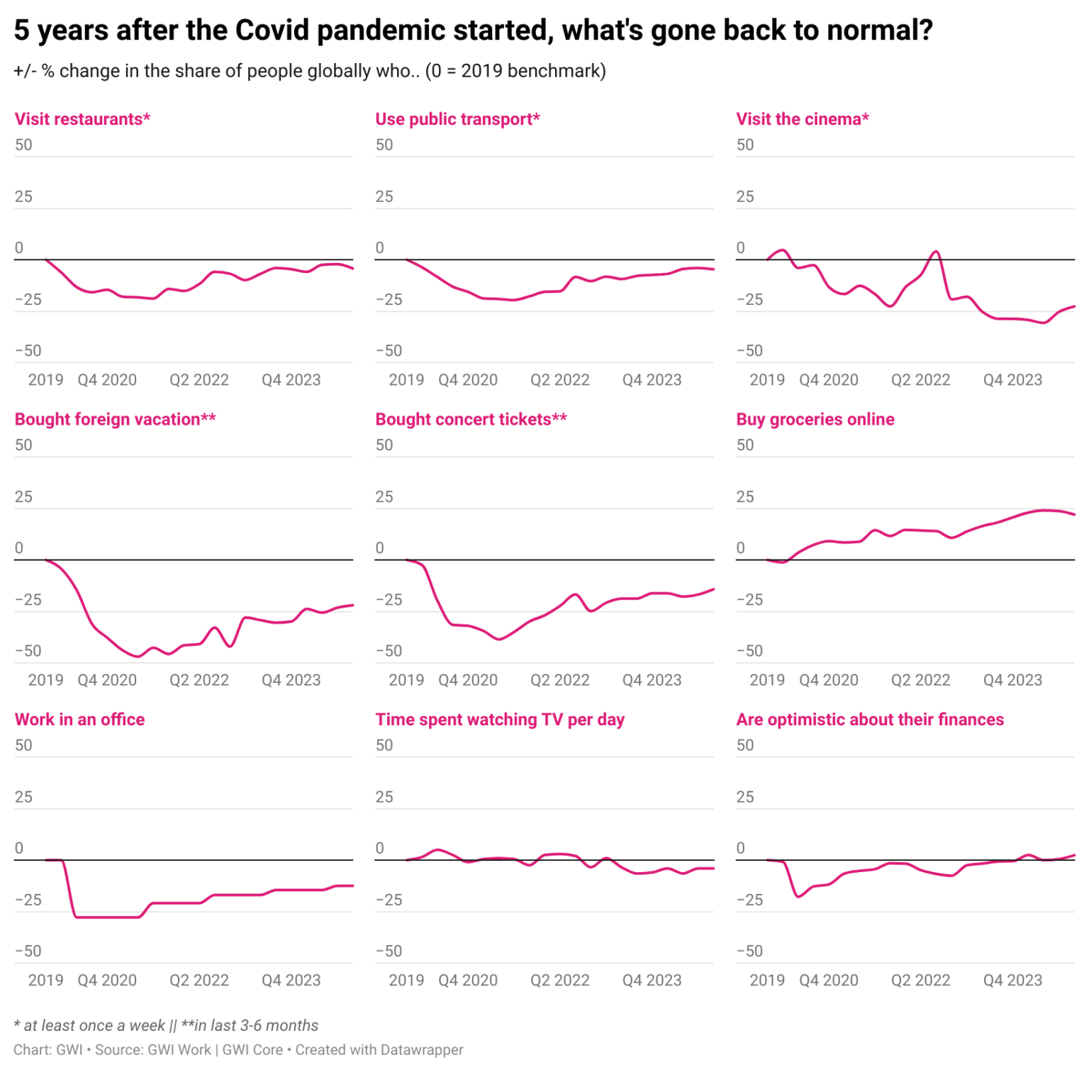 [OC] What's gone back to normal after Covid lockdowns?