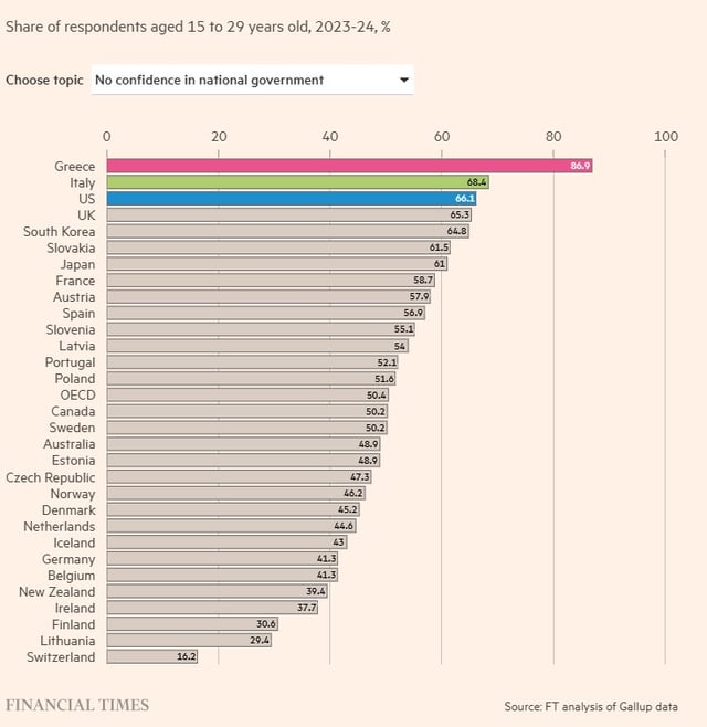 FIRST Greece in the disappointment of young people