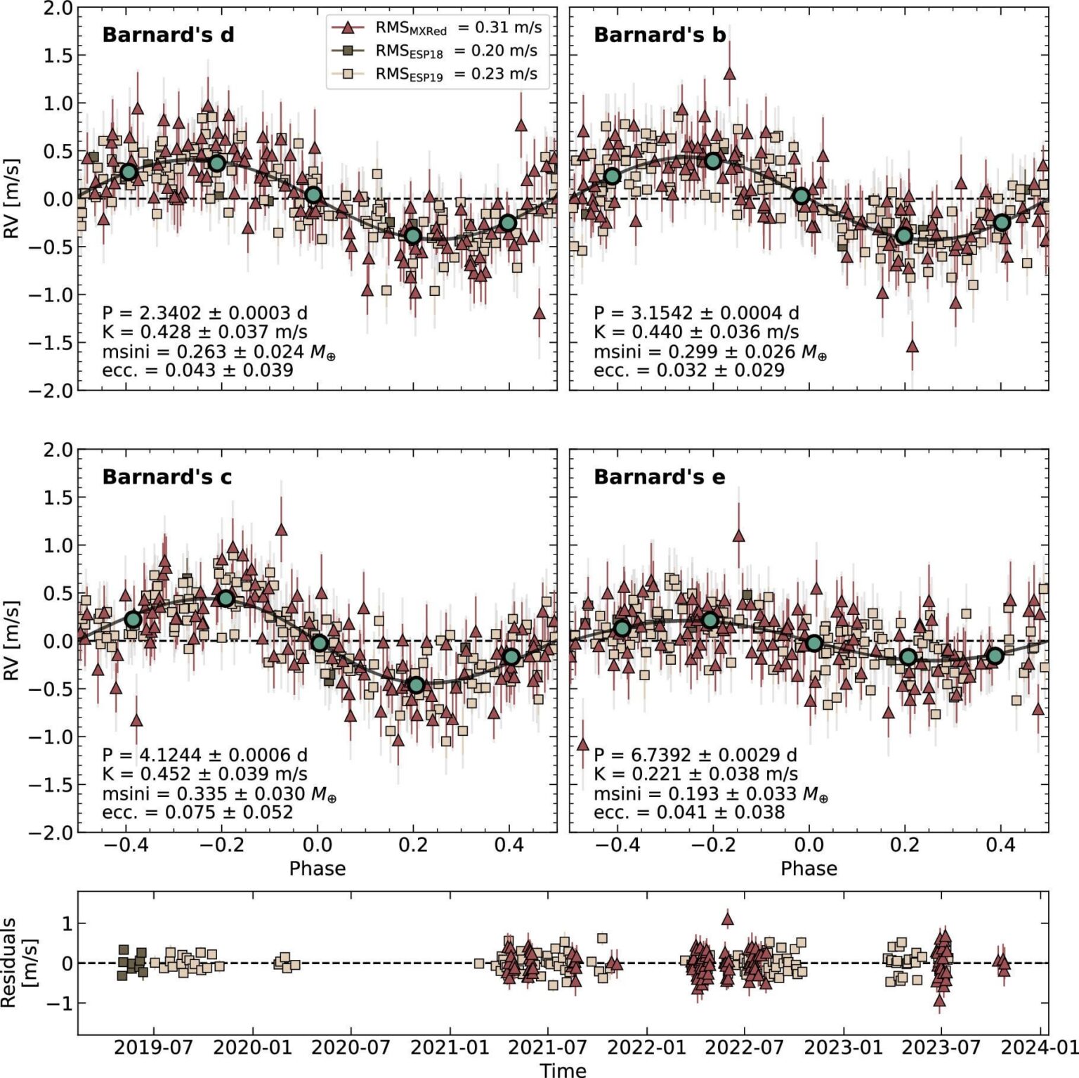 Four small planets discovered around one of the closest stars to Earth