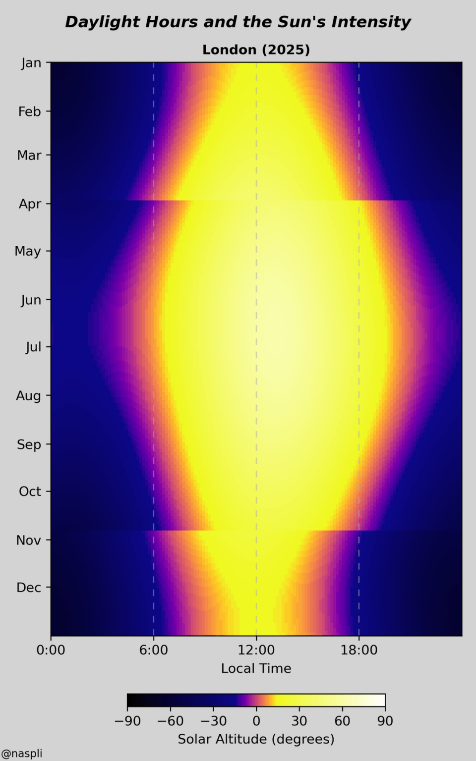 [OC] When do you get your sunlight? Visualising daylight hours and the sun's intensity