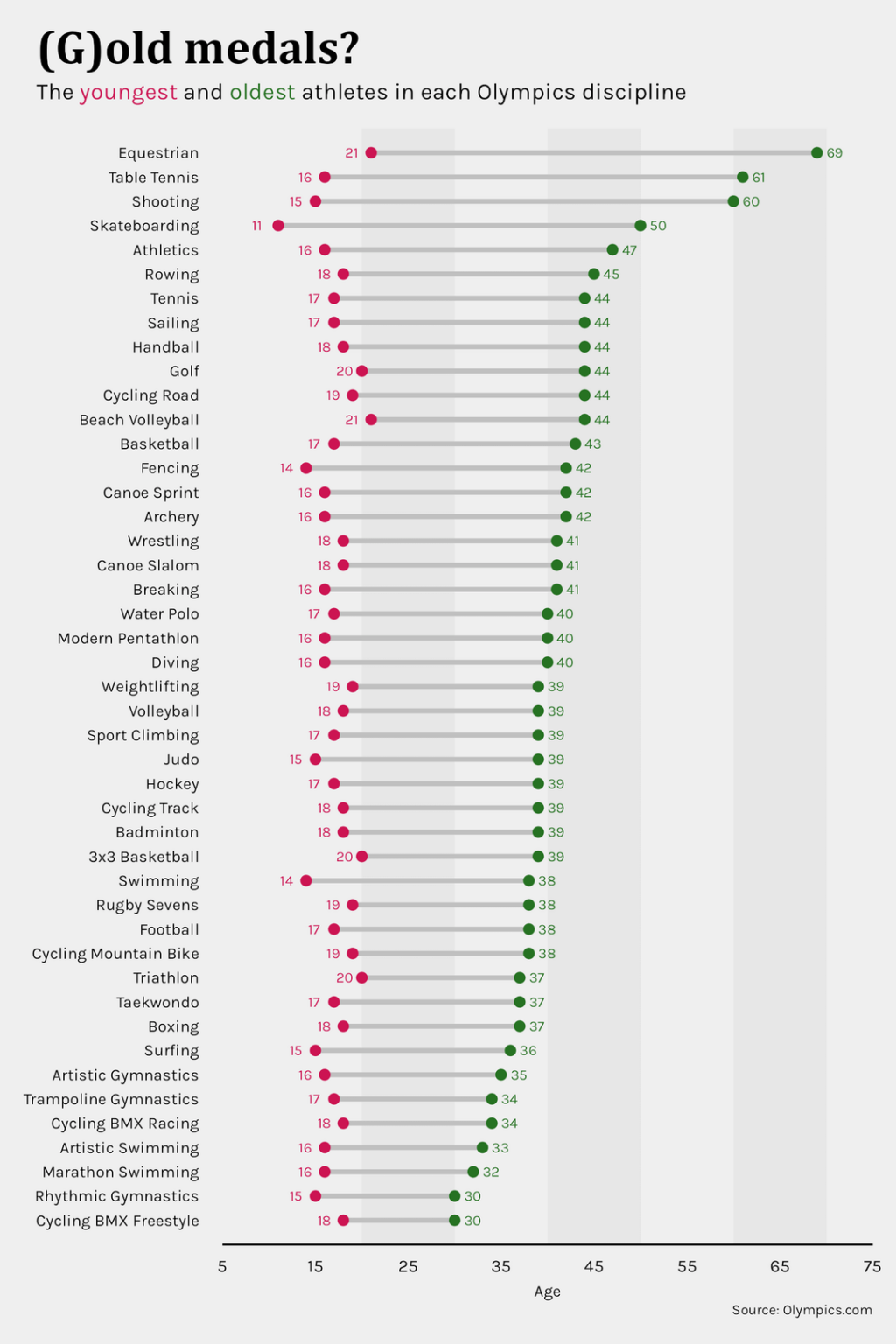[OC] The oldest and youngest athletes in each Olympic sport