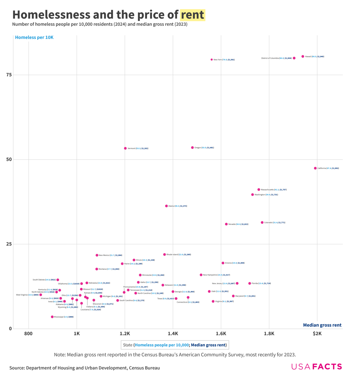 [OC] Homelessness and the price of rent in the US