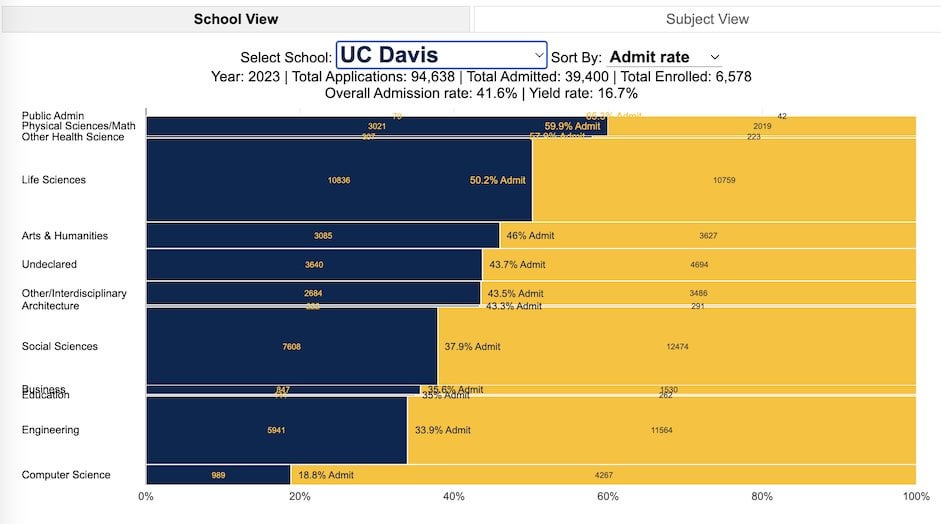 University of California Acceptance Rates by Major and By Campus [OC]