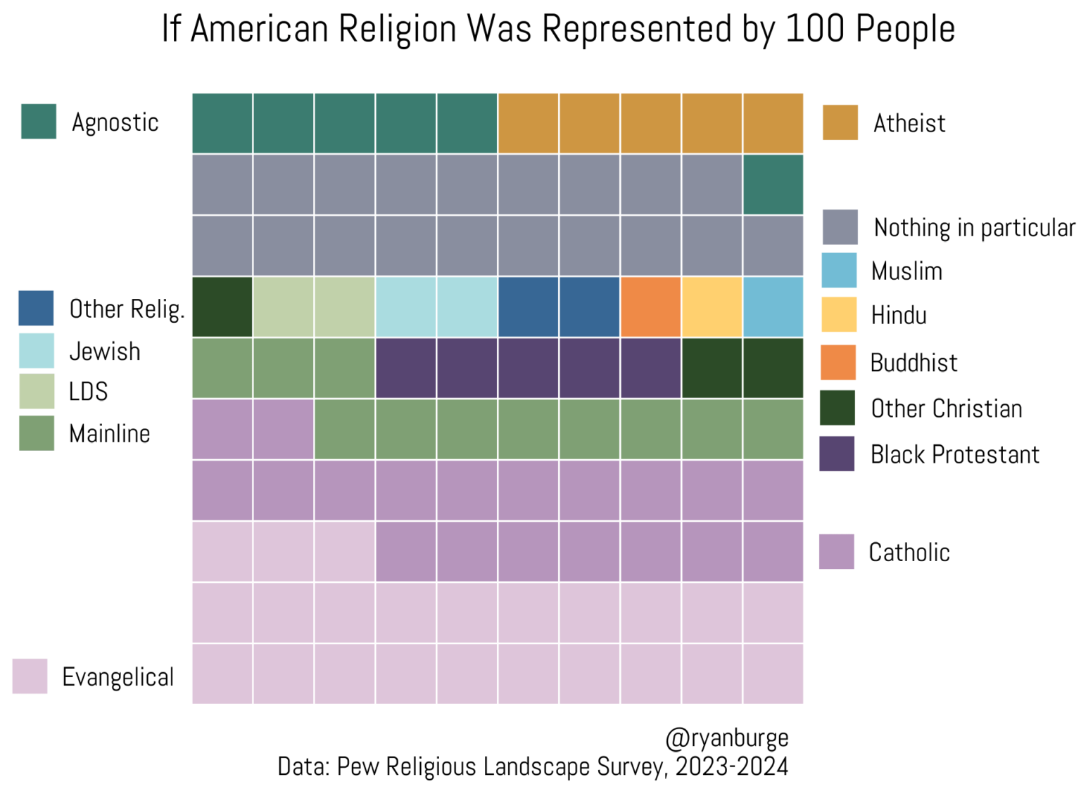 [OC] If American Religion was 100 people.