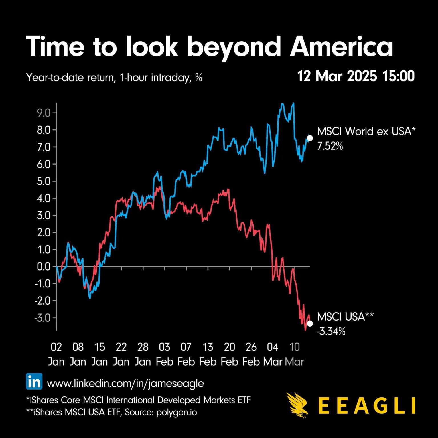 [OC] The MSCI USA vs. MSCI World ex USA year-to-date