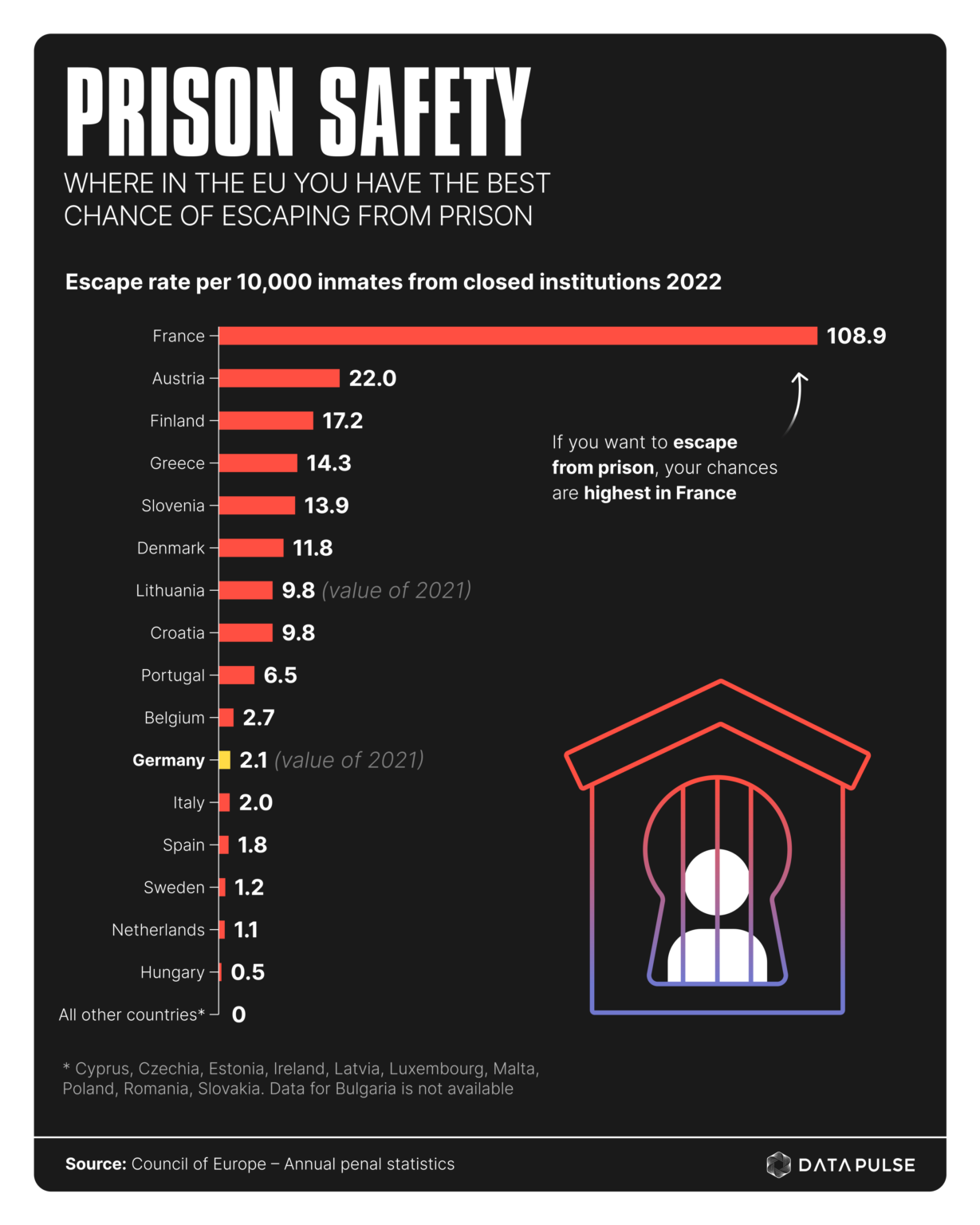 Prison Security and Incarceration Rates in Europe [OC]
