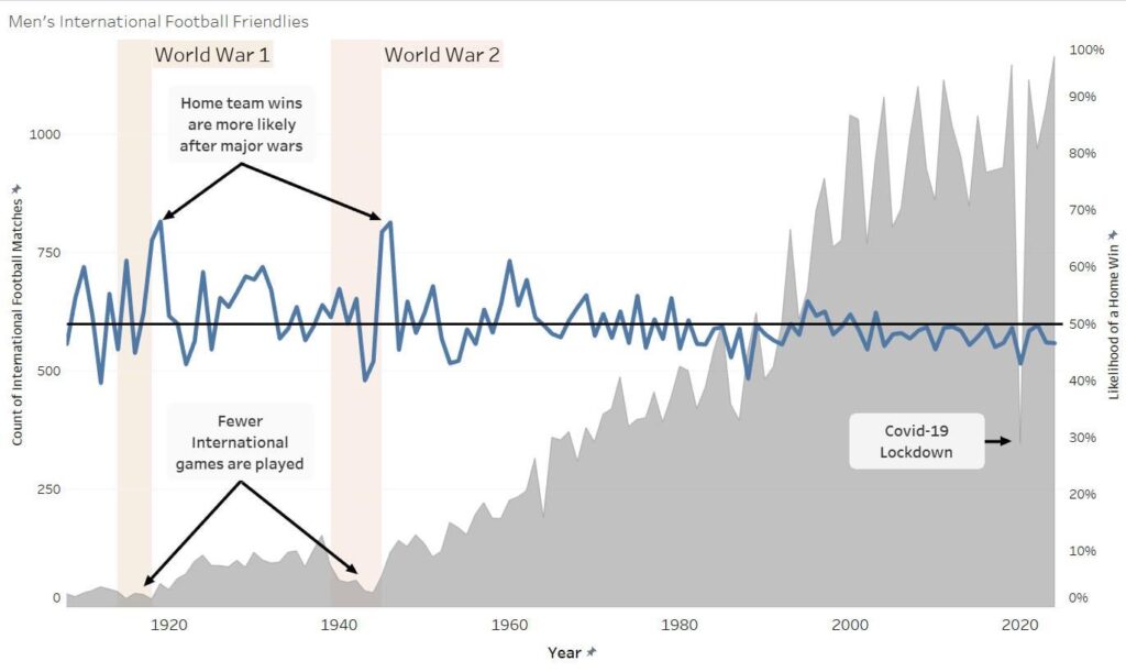 International Football Results and the World Wars [OC]