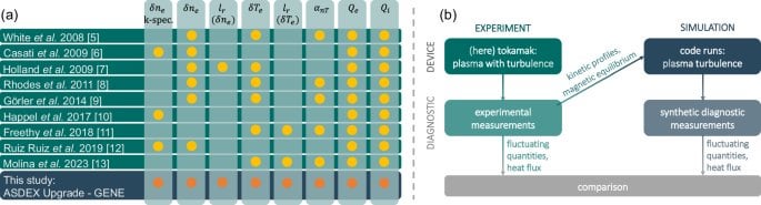 Milestone in predicting core plasma turbulence: successful multi-channel validation of the gyrokinetic code GENE